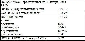 Примечание В сводку за 1е полугодие 1922 г вошло 92 губернии п области п 18 - фото 12