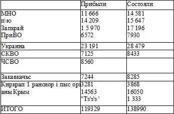 Примечание Данные но транспортным органам только на 1е полугодие данные но - фото 13