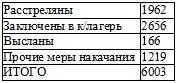 К осужденным Комиссией НКВД по административным высылкам применены следующие - фото 14