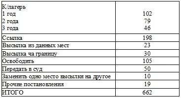 По мерам наказания по местным органам По характеру преступлений Примеч - фото 15
