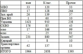 По характеру преступлений Примечание Графы дезертирство и уголовные - фото 16