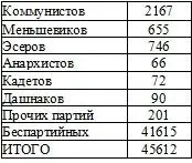 Примечание Со 2го полугодия вводится разбивка по партпринадлежности 1923 год - фото 19