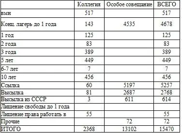 К осужденным местными судебными тройками при полномочных представительствах - фото 50