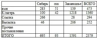 Сведения по территориальным органам ОГПУ По характеру преступлений По - фото 51