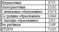 По национальному составу 1 Славяне 44 728 Русские 32 534 Украинцы 6898 - фото 55