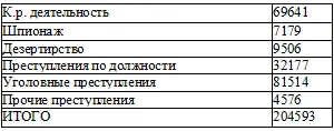 1922 год Движение обвиняемых привлеченных но следственным делам Примечание - фото 11