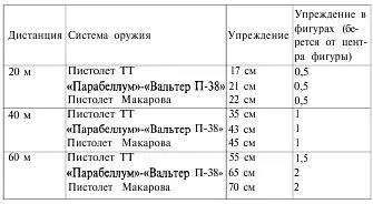 При пистолетной практике упреждения математические расчеты имеют только - фото 21