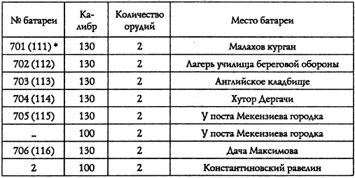 В скобках даны первоначальные номера батарей К исходу 12 ноября немцы заняли - фото 7