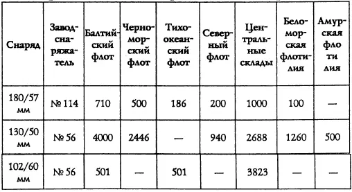 В принципе снаряженных химснарядов по сравнению с обычными во флоте имелось - фото 15