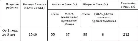 Соотношение основных пищевых веществ составляет 1 1 4 В рационе питания - фото 8