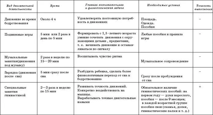 Таблица 15 Принципы назначения и содержания занятий гимнастикой и массажем со - фото 23