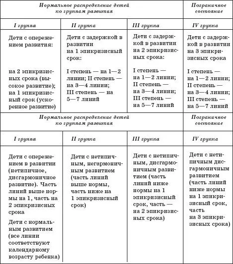 По группам развития в процентном отношении дети распределяются примерно так - фото 39