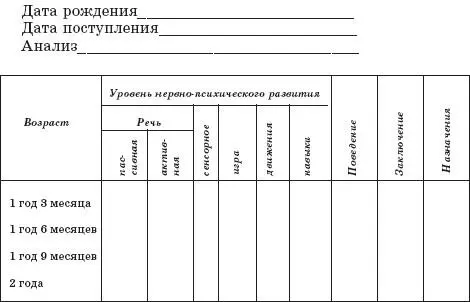 Таблица 30 Карта нервнопсихического развития ребенка третьего года жизни - фото 40