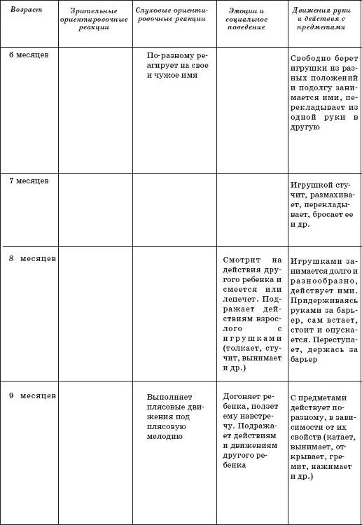 Таблица 2 Показатели нервнопсихического развития дете - фото 48