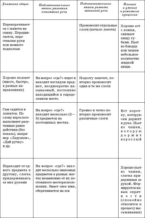 Таблица 2 Показатели нервнопсихического развития детей второго года жизни - фото 49