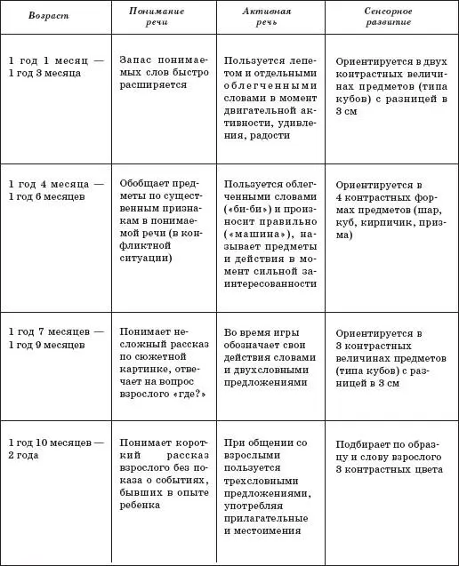 Таблица 3 Показатели нервнопсихического развития детей третьего года жизни - фото 52