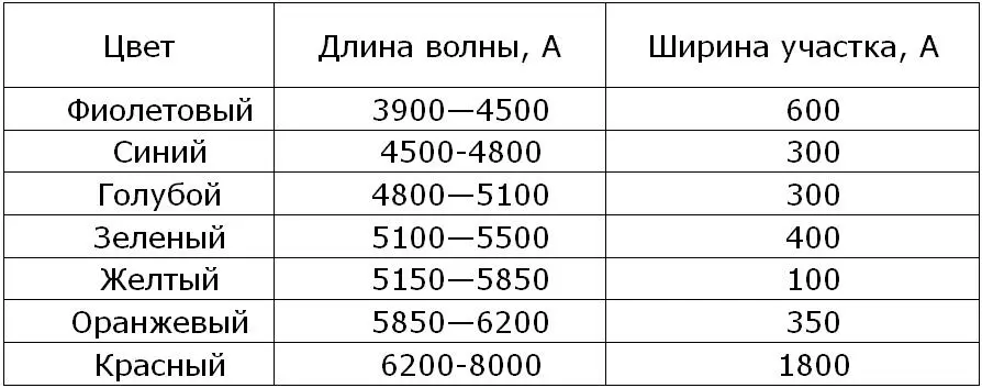 Насыщенность или чистота света Р зависит от степени разбавления - фото 20