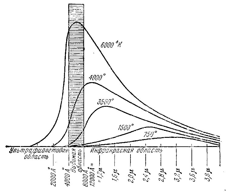 Рис 12 Положение спектрального максимума излучения при различной температуре - фото 25