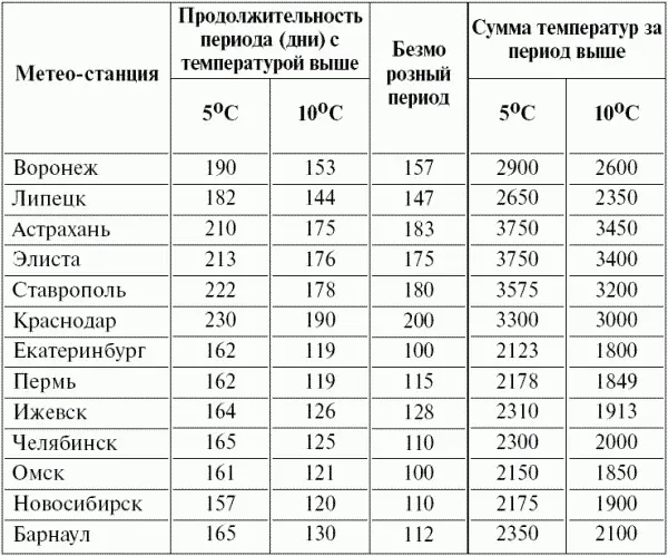 Таблица 2 Минимально необходимая сумма положительных температур за период с - фото 4