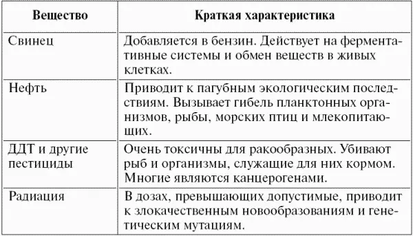 Большую опасность для водных экосистем представляет поступление в них биогенов - фото 7