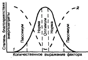 Рис 4 Схема распределения вида на градиенте среды по Шилову 1998 1 - фото 8