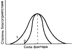 Рис 5 Варианты отношения видов к факторам среды по Шилову 1998 1 - фото 9