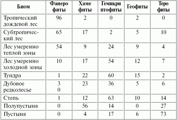 Приведенные данные характеризуют флористический спектр растительности разных - фото 17