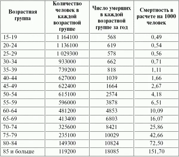 Рис 14 Три типа кривых выживания Пояснения в тексте На основе таблиц - фото 23