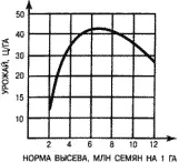 Рис 17 Зависимость урожая пшеницы от нормы высева при оптимальных - фото 27