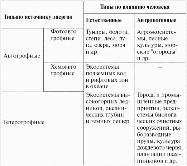 По типу обеспечения энергией и источнику углерода экосистемы разделяются на - фото 32
