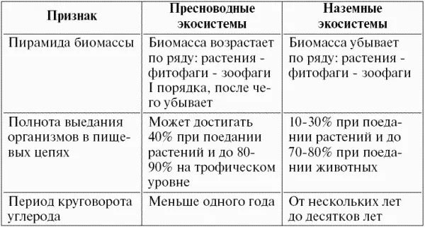 Из таблицы очевидно что есть три главных отличия в функционировании - фото 35