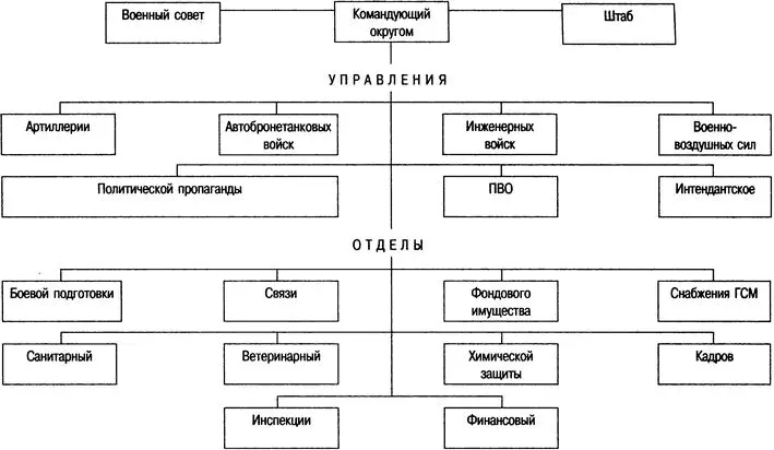 Основным органом руководства войсками являлся штаб округа в задачу которого - фото 2