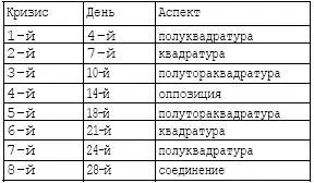 Наилучшее время для приёма лекарственных средств транзитная Луна в знаках - фото 2