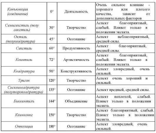 Гармоничные и дисгармоничные аспекты Для удобства все аспекты разделяются на - фото 2