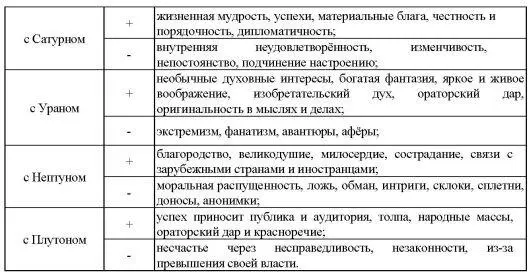 Аспекты Сатурнадействуют исподволь способствуют несчастным случаям и - фото 8