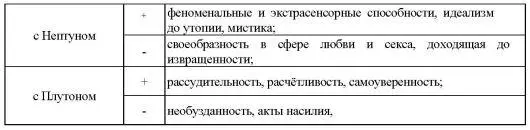 Аспекты Нептунаокрашивают судьбу на долгий период Аспекты Урана Нептуна - фото 10