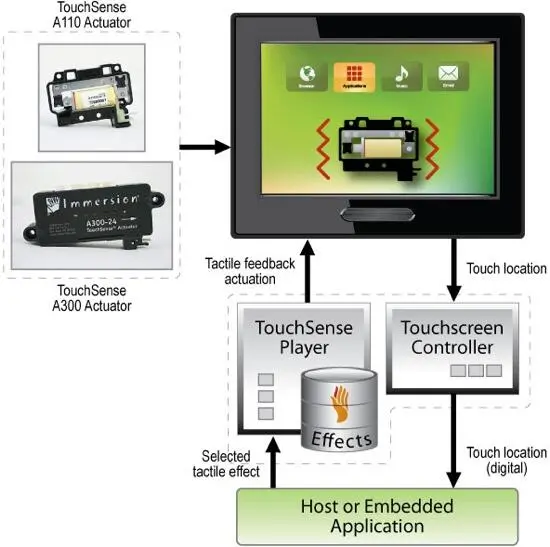 Виброприводы или пьезоэлементы в TouchSense устанавливаются непосредственно под - фото 2