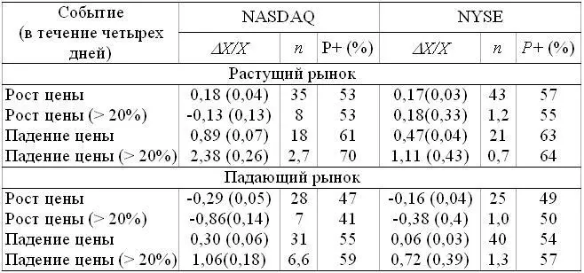 Из таблицы видно что начало игры на понижение акциями биржи NYSE после их - фото 49