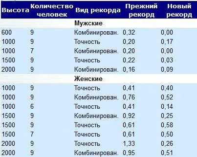 Кроме спортсменов о которых говорилось выше рекорды установили также В - фото 2