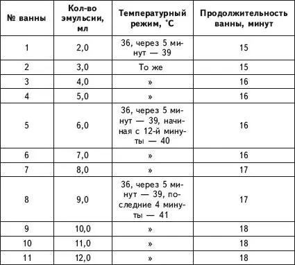 Продолжайте принимать ванны с 12 мл эмульсии до получения желаемого результата - фото 19