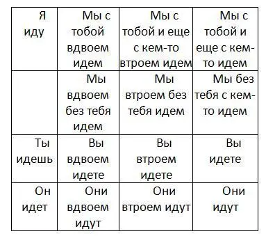 В некоторых языках в глаголе бывает выражено не только лицо и число субъекта - фото 6