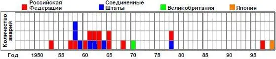 Рисунок 1 Хронология промышленных ядерных аварий Ниже перечислены - фото 1