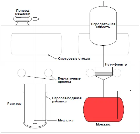 Рисунок 7 Схема расположения оборудования для оксалатного осаждения и процесса - фото 12