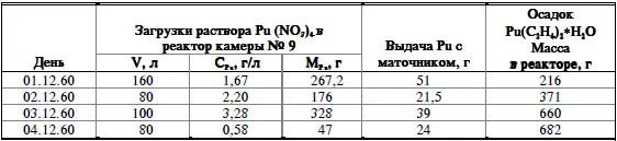 После аварии ловушка вакуумной системы монжюс и реакторы Р2 и Р3 были - фото 21