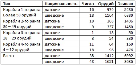Флоты противников заметили друг друга 1 июля 1677 года около 400 После этого - фото 1