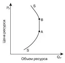 Рис 371Кривая предложения ресурса На рис 371 посредством кривой - фото 118