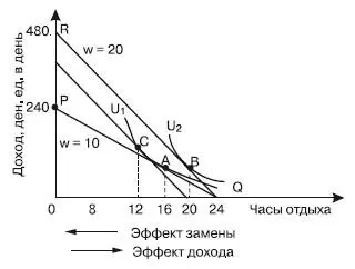 Рис 373График эффекта замещения дохода при росте заработной платы - фото 120