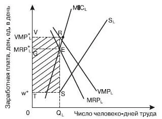 Рис 392Фирма являющаяся одновременно и монопсонистом и монополистом На - фото 126