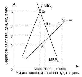 Рис 402Заработная плата устанавливаемая профсоюзами и наем работников - фото 128