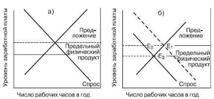 Рис 411 Влияние дискриминации на ставки заработной платы и занятость - фото 129